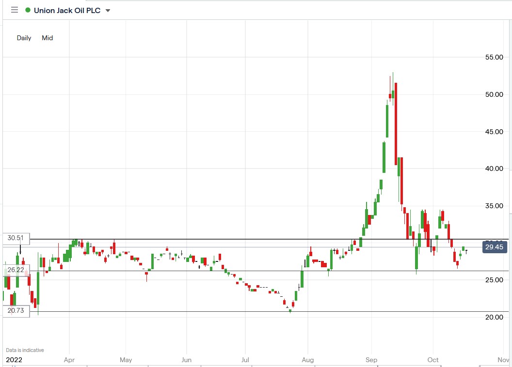 Union Jack Oil share price 19-10-2022
