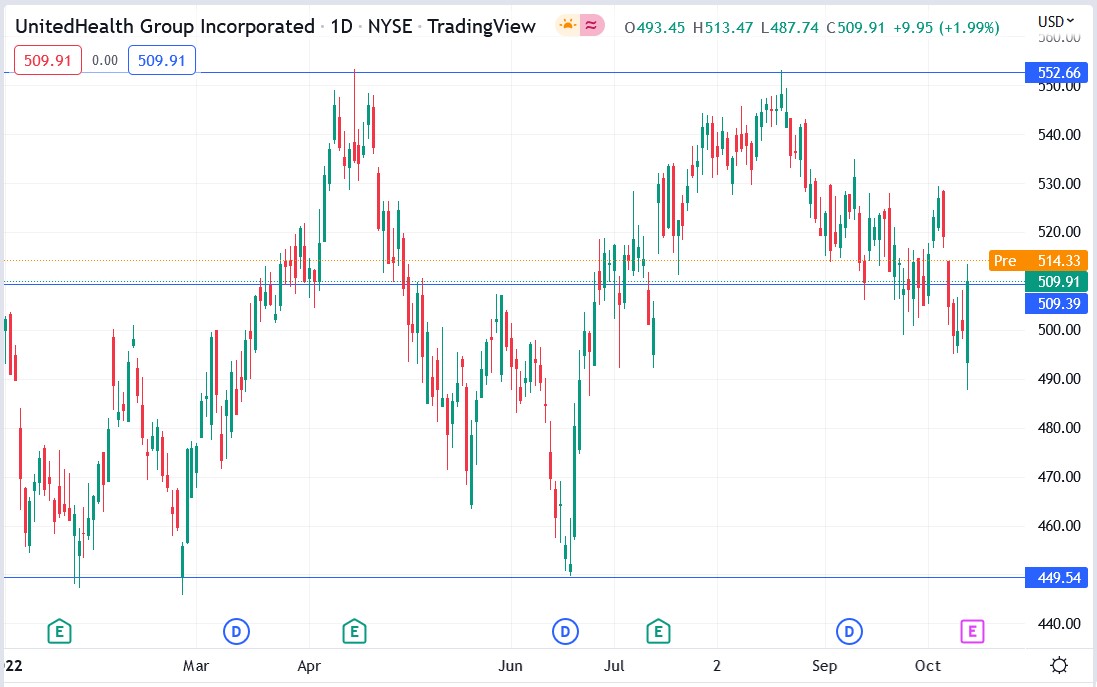 UnitedHealth stock price 14-10-2022