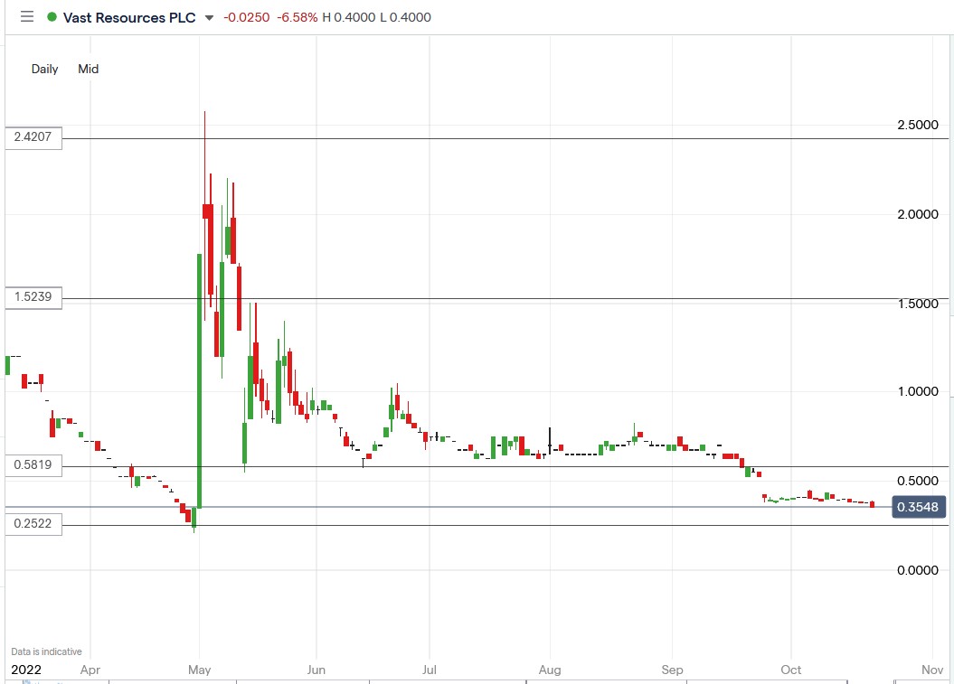 Vast Resources share price 21-10-2022