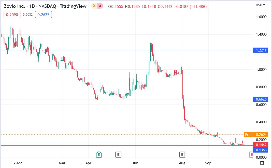 Zovio stock price 18-10-2022
