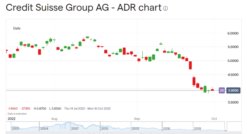 Credit Suisse stock price