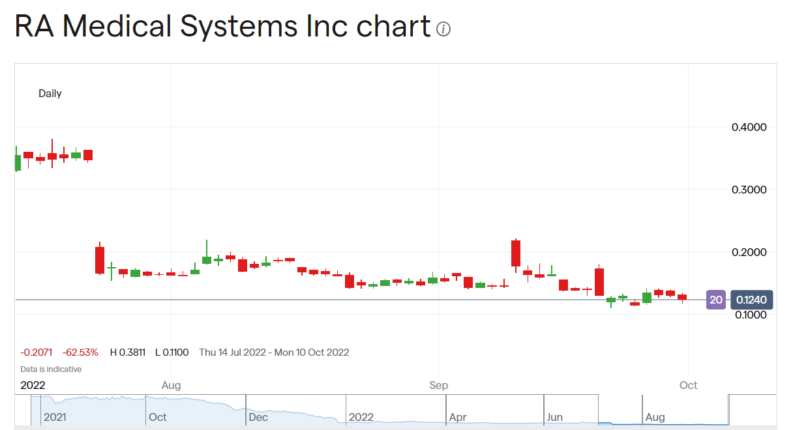 Ra Medical stock price