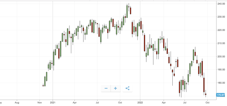 vanguard vb weekly price chart 2022