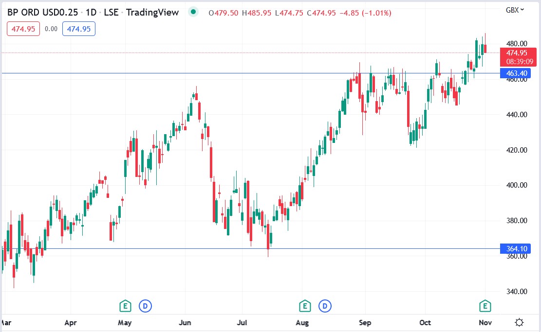 BP share price 01-11-2022