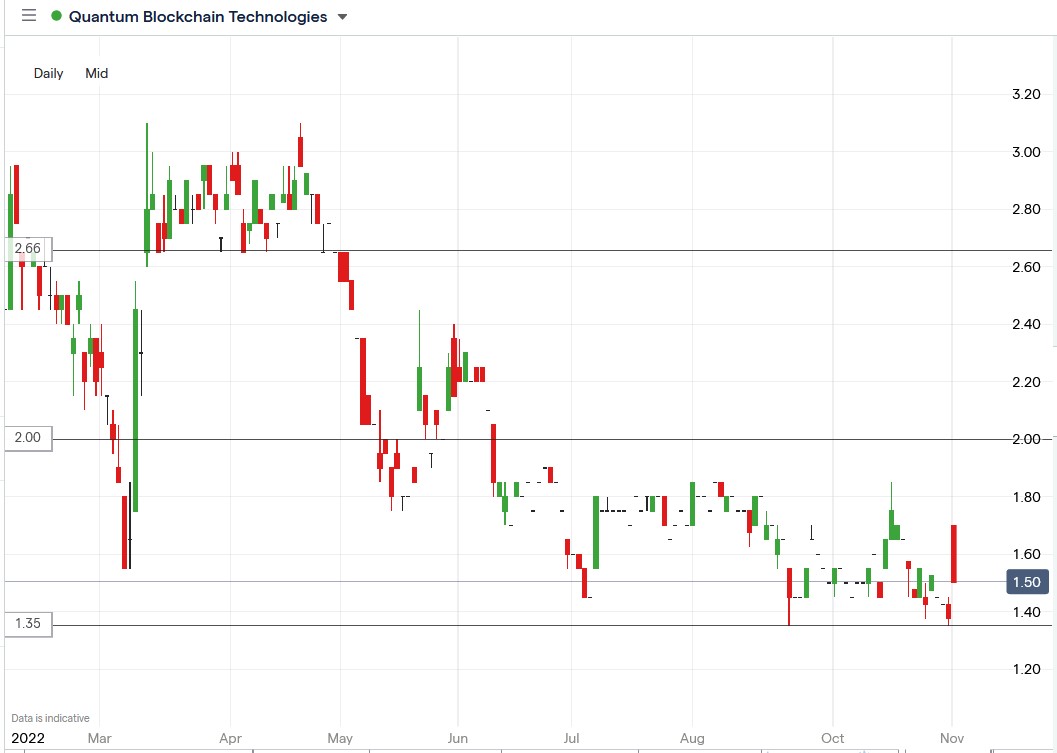 Quantum Blockchain share price 01-11-2022