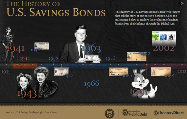 US Staatsanleihen kaufen: So investieren Sie richtig in US-Anleihen