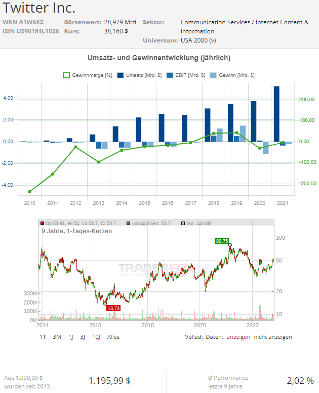 twitter aktie nasdaq
