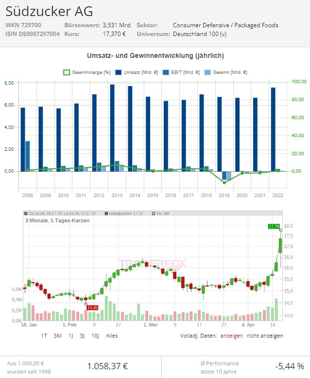 Südzucker Aktie